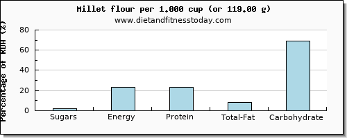 sugars and nutritional content in sugar in millet